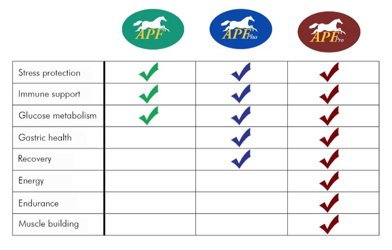 Comparison chart of equine APF formulas by Auburn Labs